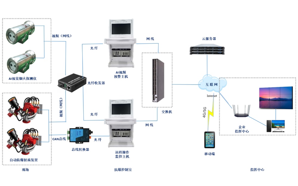 AI应急救援系统整体方案