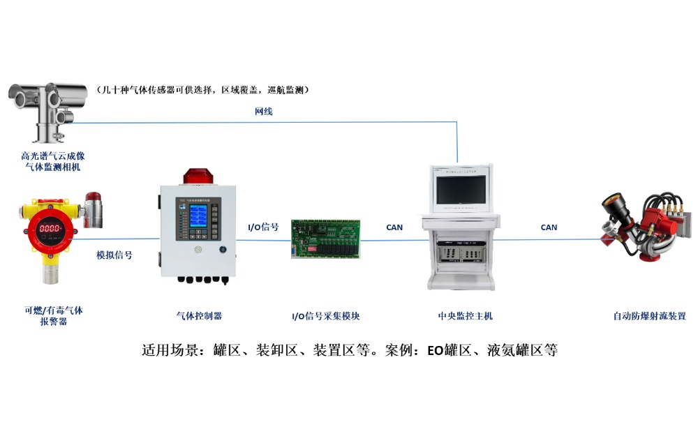 气体泄漏AI应急方案
